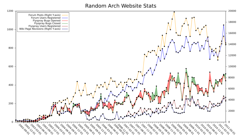 Datei:Archstats2002-2011.png